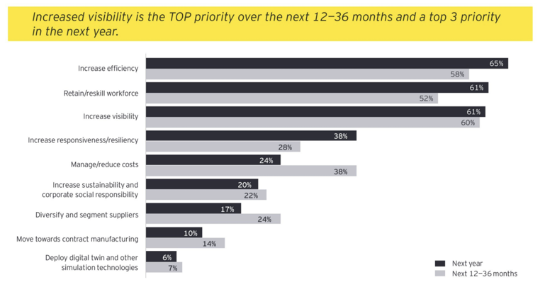 Supply chain survey data_EY